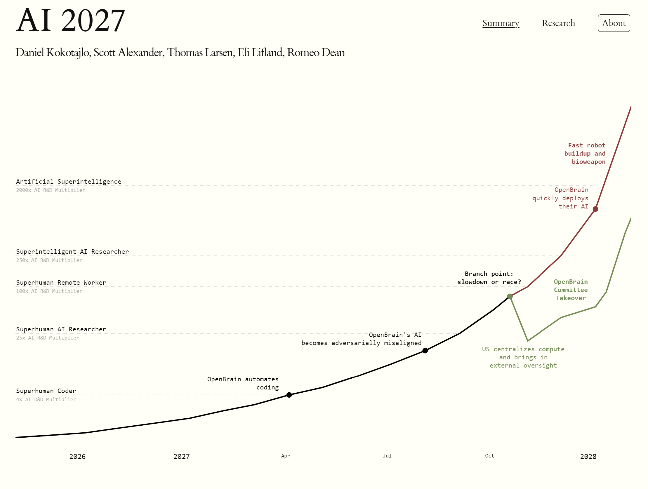 AI 2027: Forecasting the Next Generation of AI – Innovations, Trends, and Future Scenarios