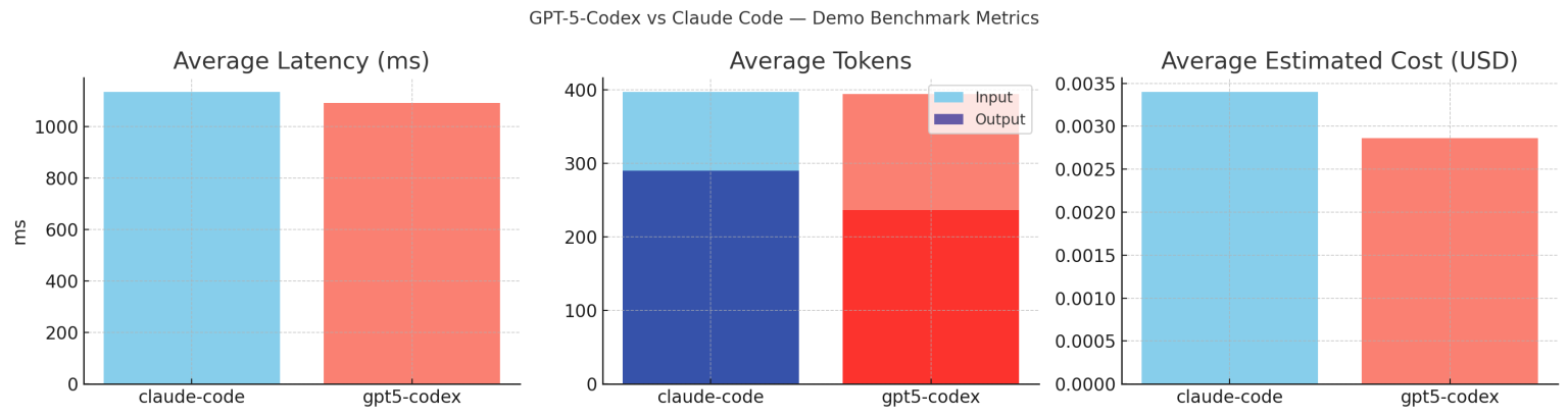 Comparison : GPT-5-Codex V.S. Claude Code – AI Critique
