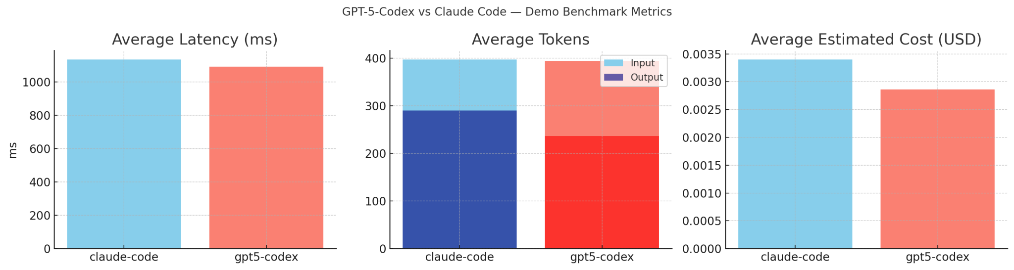 Comparison : GPT-5-Codex V.S. Claude Code – AI Critique