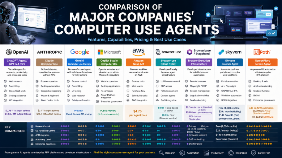 Comparison of Major Companies’ Computer Use Agents
