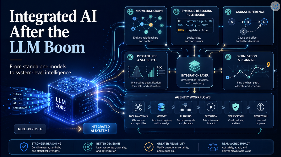 Integrated AI After the LLM Boom