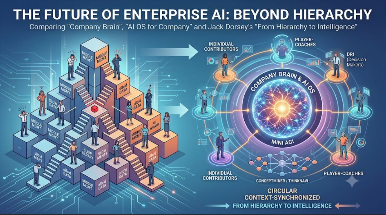 The End of Hierarchy, the Rise of Intelligence: How “Company Brain” and “AI OS” Are Rewriting the Future of Organization